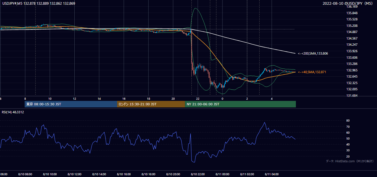 2022-08-10(水) USD/JPY 5分足チャート