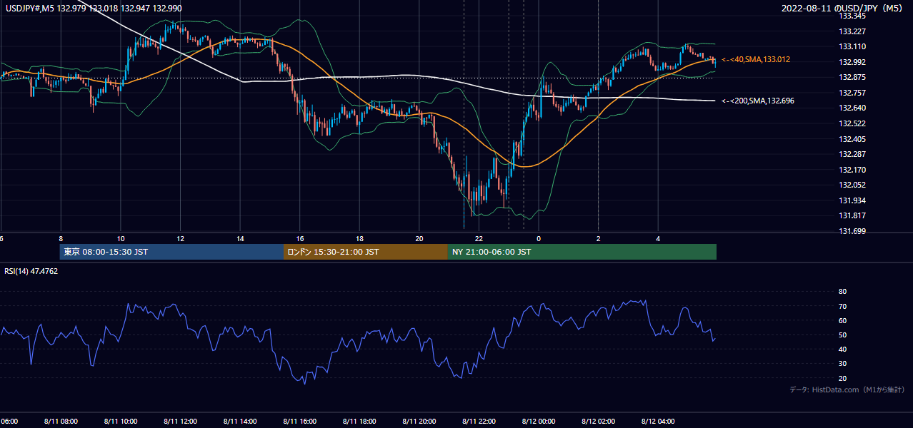 2022-08-11(木) USD/JPY 5分足チャート