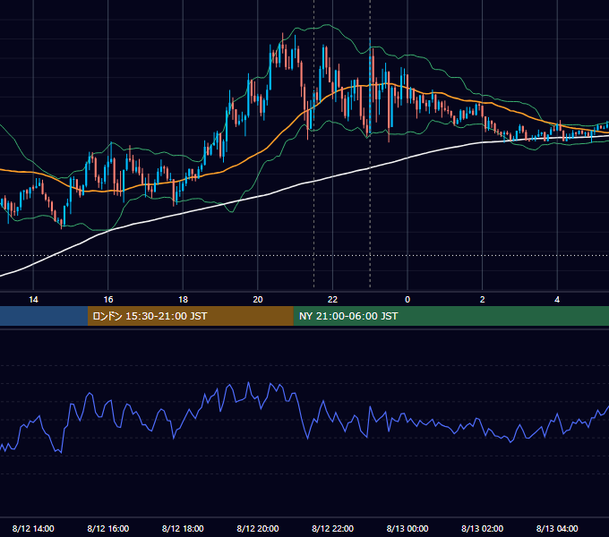 2022年8月12日（金） USD/JPY 5分足チャート