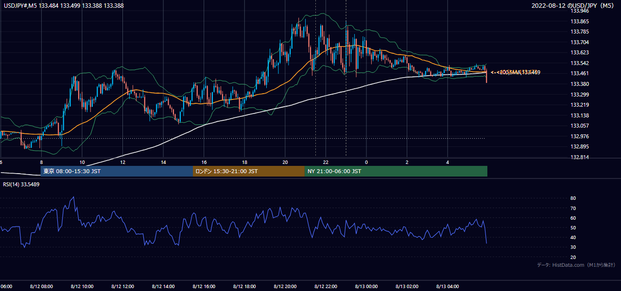 2022-08-12(金) USD/JPY 5分足チャート