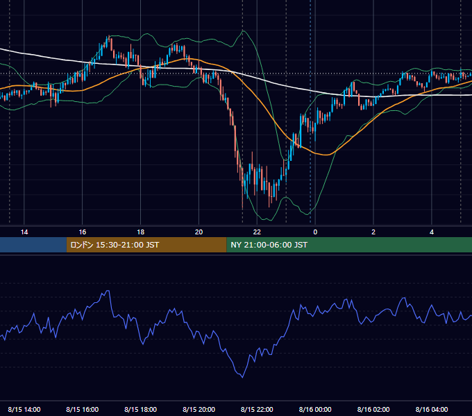 2022年8月15日（月） USD/JPY 5分足チャート