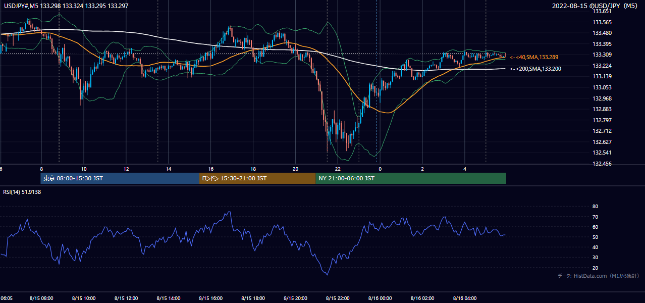 2022-08-15（月） USD/JPY 5分足チャート