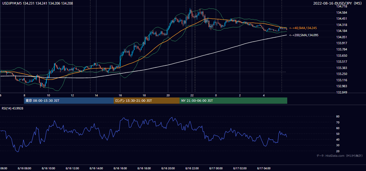 2022-08-16（火） USD/JPY 5分足チャート