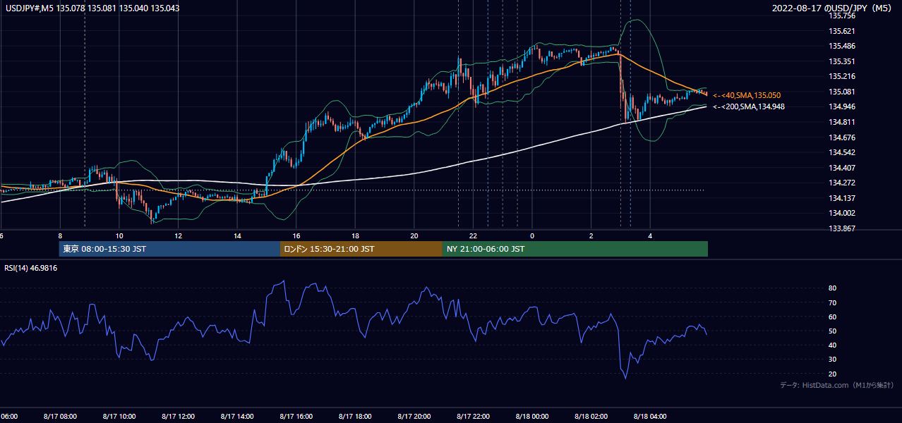 2022-08-17（水） USD/JPY 5分足チャート