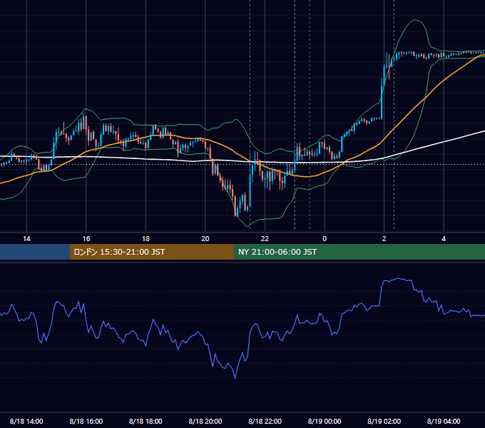 2022年8月18日（木） USD/JPY 5分足チャート