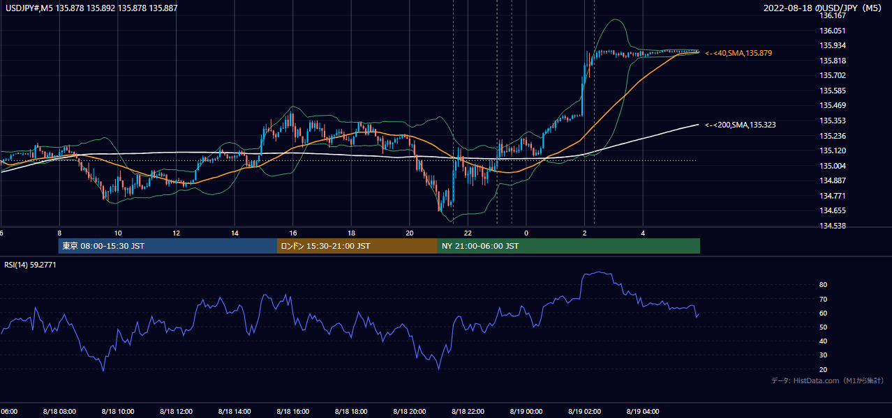 2022-08-18（木） USD/JPY 5分足チャート