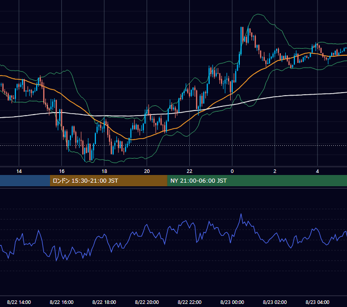 2022年8月22日（月） USD/JPY 5分足チャート