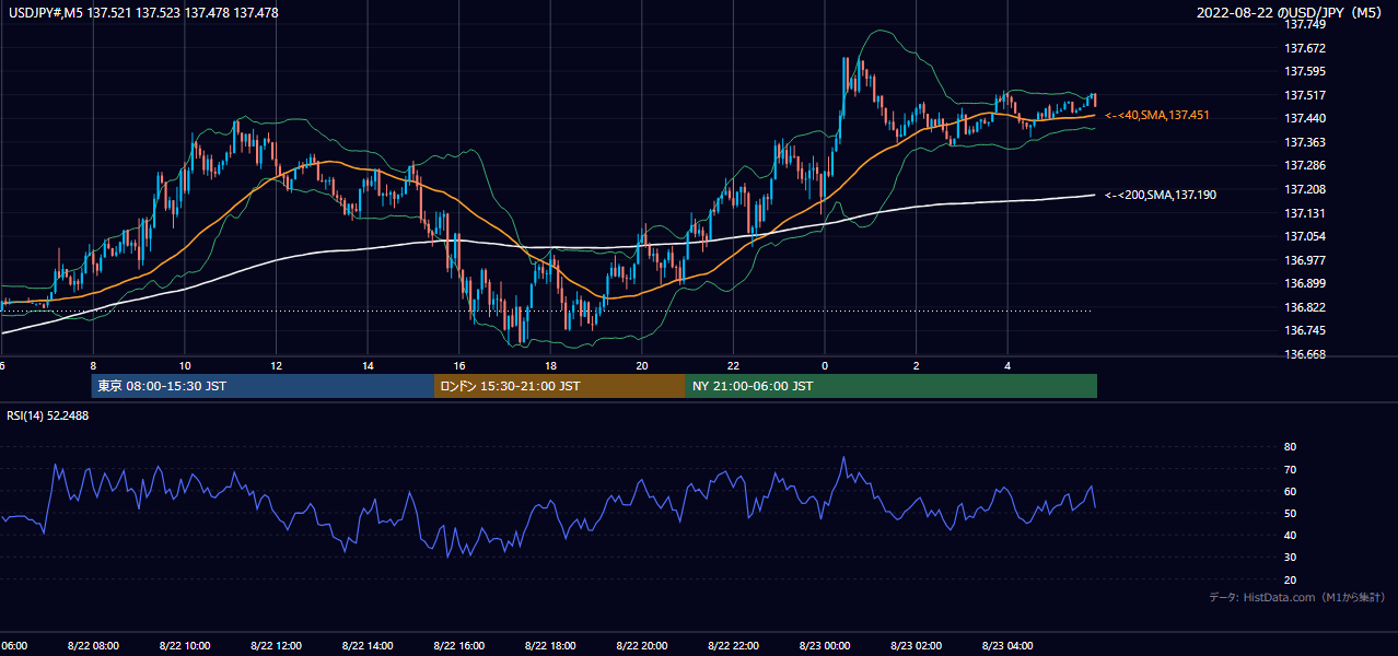 2022-08-22（月） USD/JPY 5分足チャート