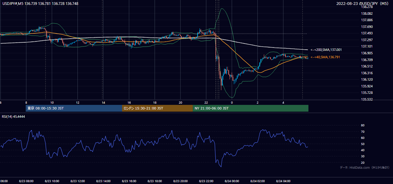 2022-08-23（火） USD/JPY 5分足チャート