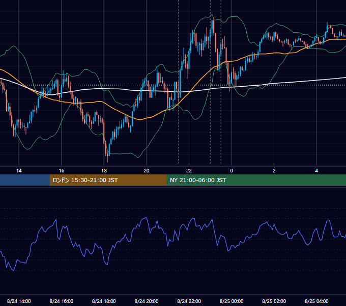 2022年8月24日（水） USD/JPY 5分足チャート