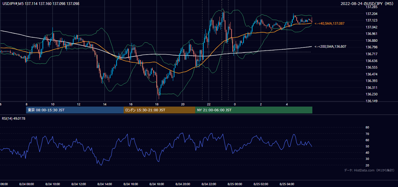 2022-08-24（水） USD/JPY 5分足チャート