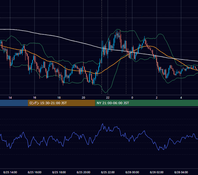 2022年8月25日（木） USD/JPY 5分足チャート
