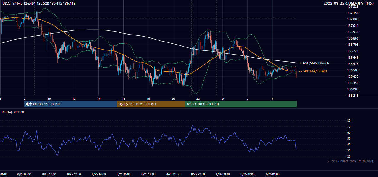 2022-08-25（木） USD/JPY 5分足チャート