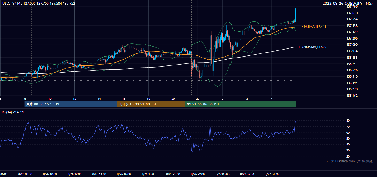 2022-08-26（金） USD/JPY 5分足チャート