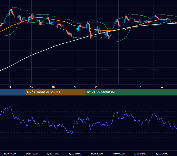 2022年8月29日（月） USD/JPY 5分足チャート