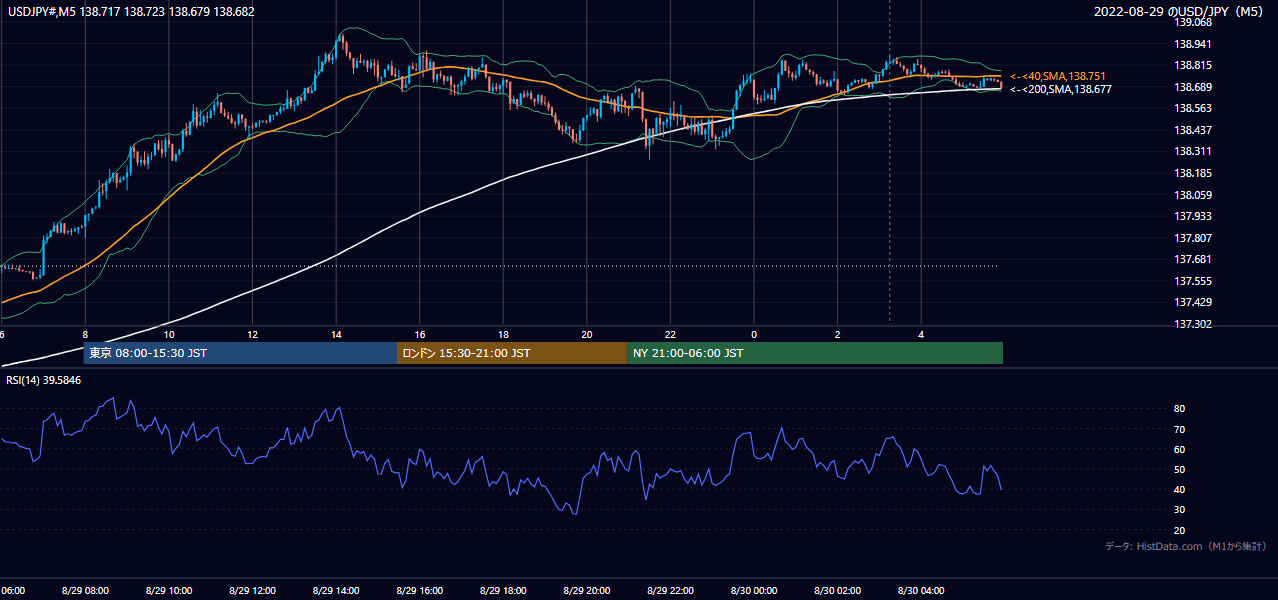 2022-08-29(月) USD/JPY 5分足チャート