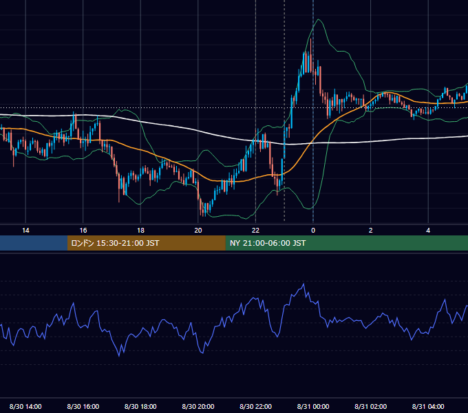 2022年8月30日（火） USD/JPY 5分足チャート