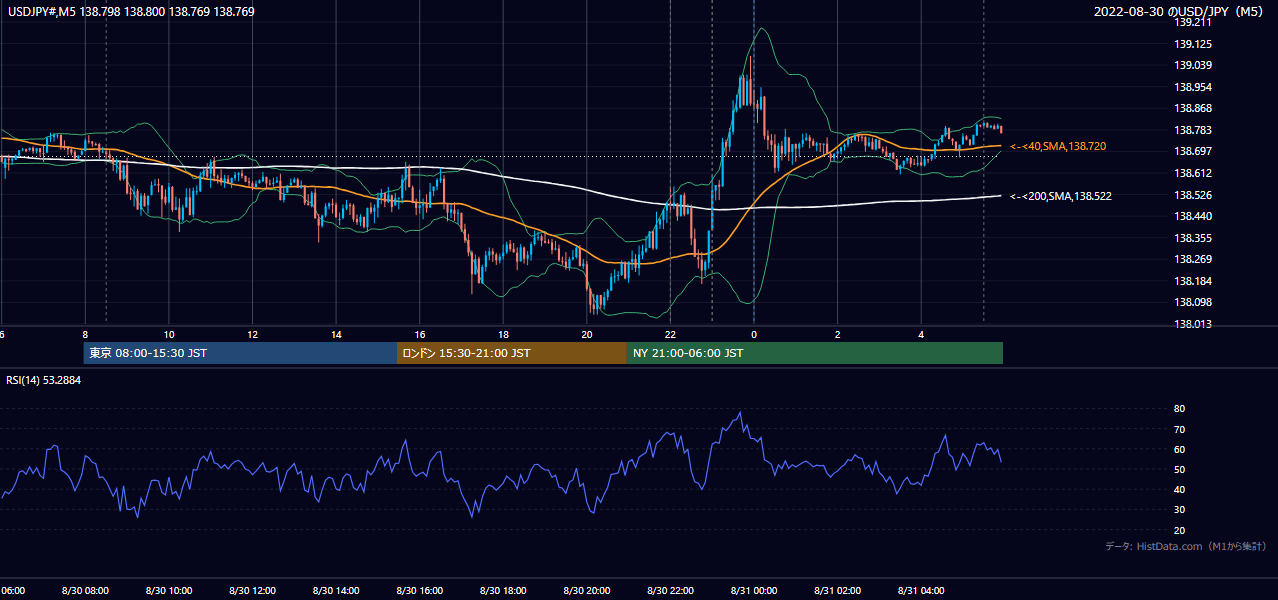 2022年8月30日（火） USD/JPY 5分足チャート