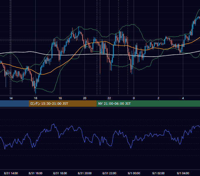 2022年8月31日（水） USD/JPY 5分足チャート