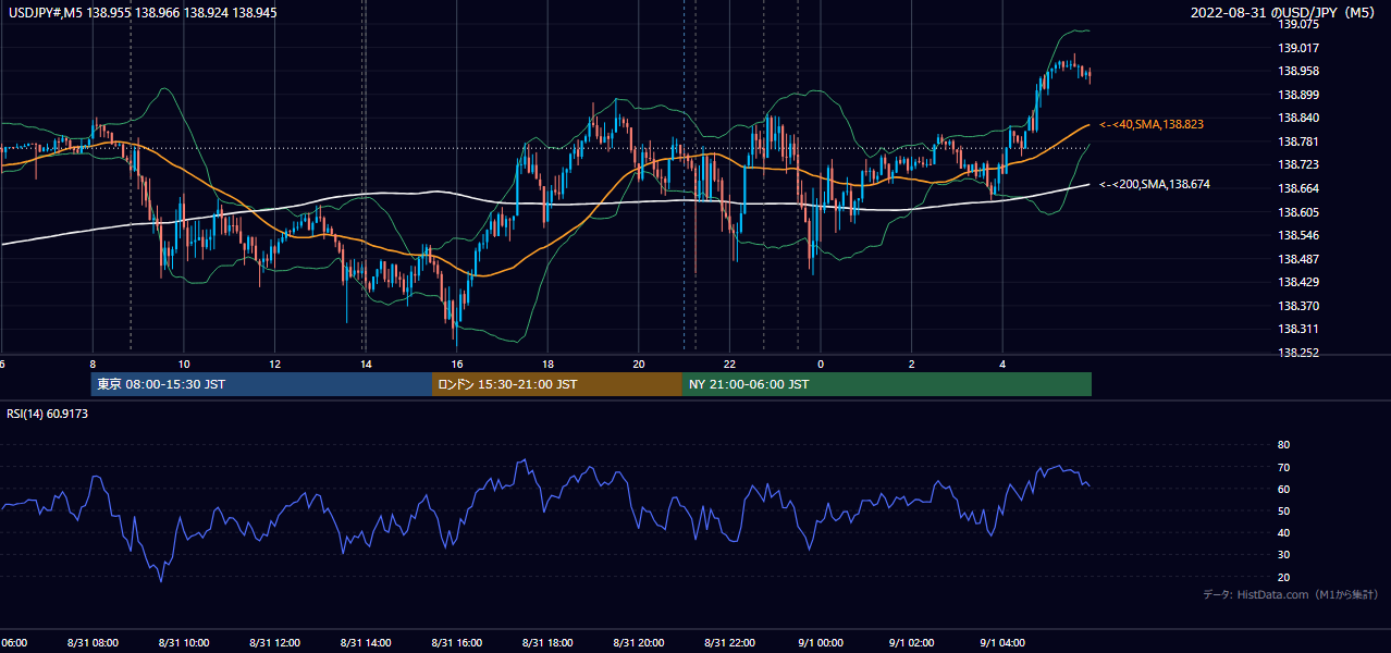 2022-08-31(水) USD/JPY 5分足チャート
