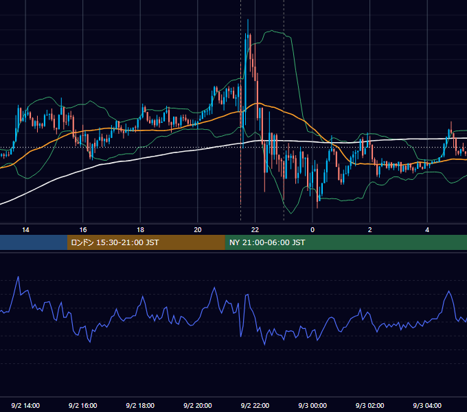 2022年9月2日（金） USD/JPY 5分足チャート