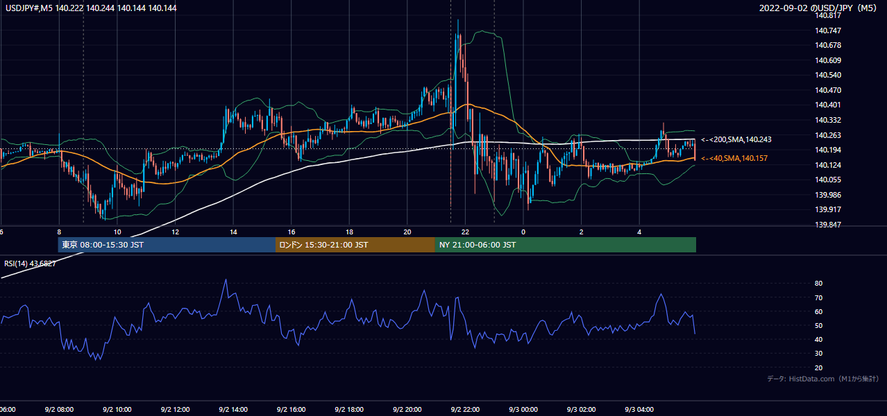 2022年9月2日(金) USD/JPY 5分足チャート