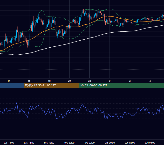 2022年9月5日（月） USD/JPY 5分足チャート