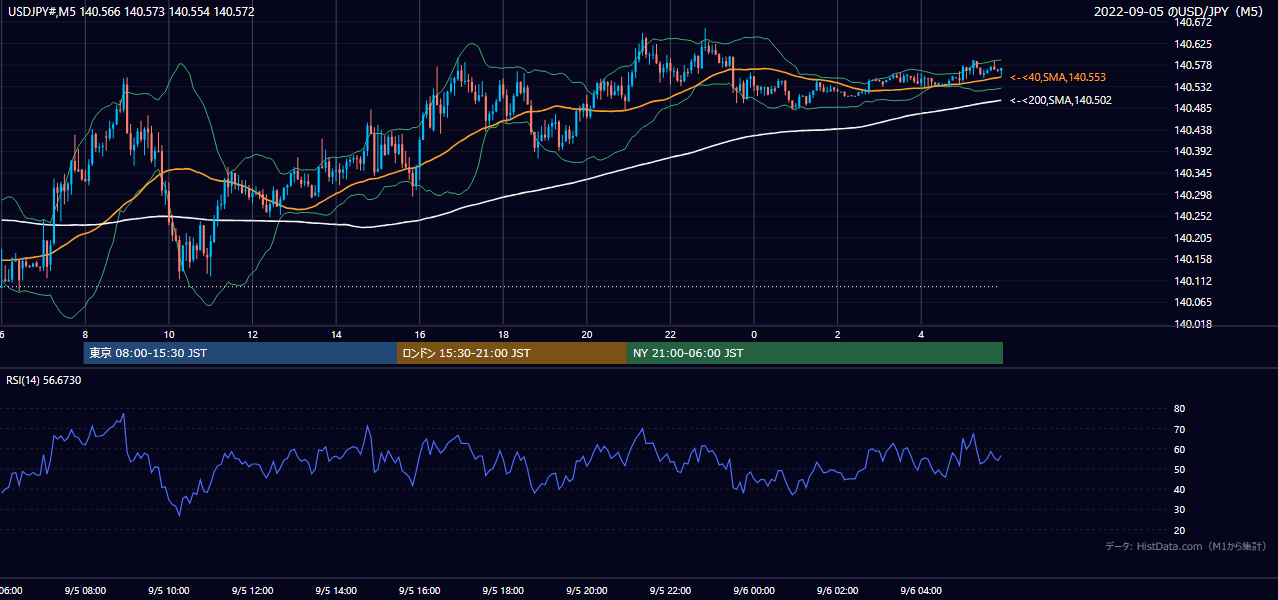 2022-09-05（月） USD/JPY 5分足チャート