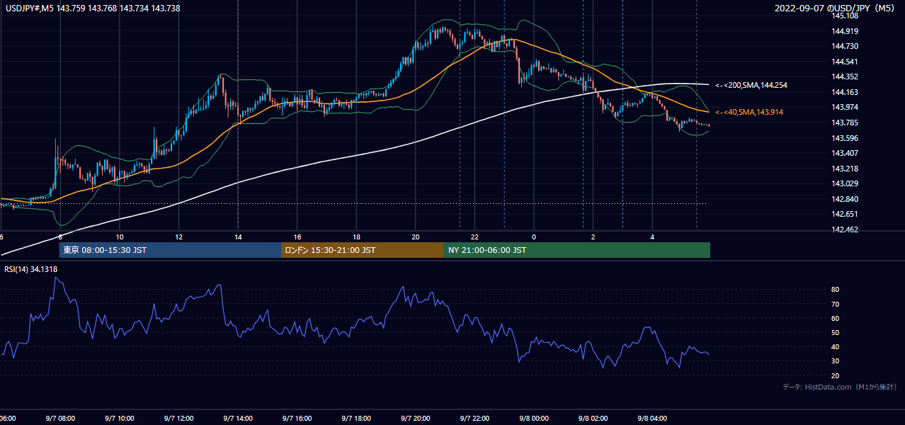 2022-09-07（水） USD/JPY 5分足チャート