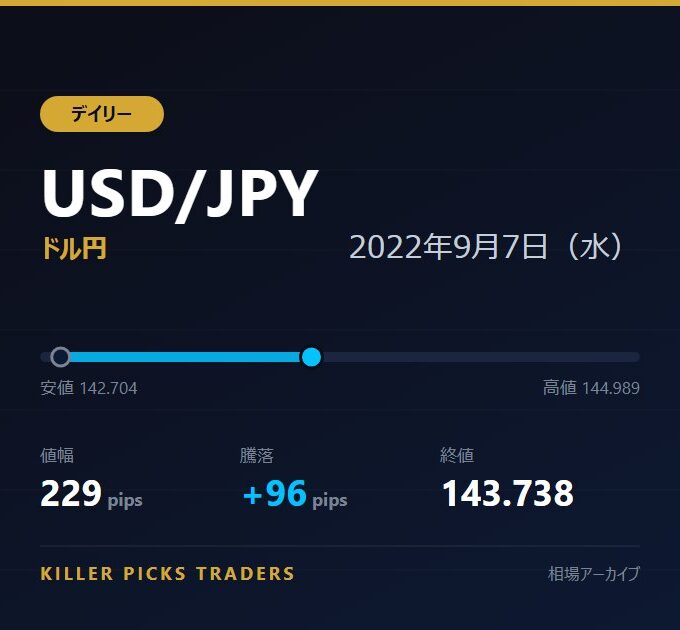 USD/JPY 2022年9月7日（水） 値幅229pips