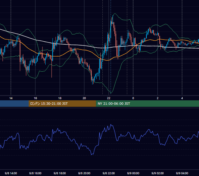 2022年9月8日（木） USD/JPY 5分足チャート