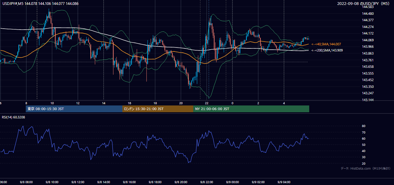 2022-09-08（木） USD/JPY 5分足チャート