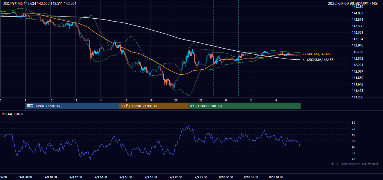2022-09-09（金） USD/JPY 5分足チャート