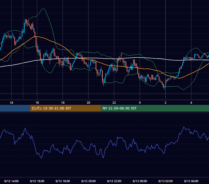 2022年9月12日（月） USD/JPY 5分足チャート