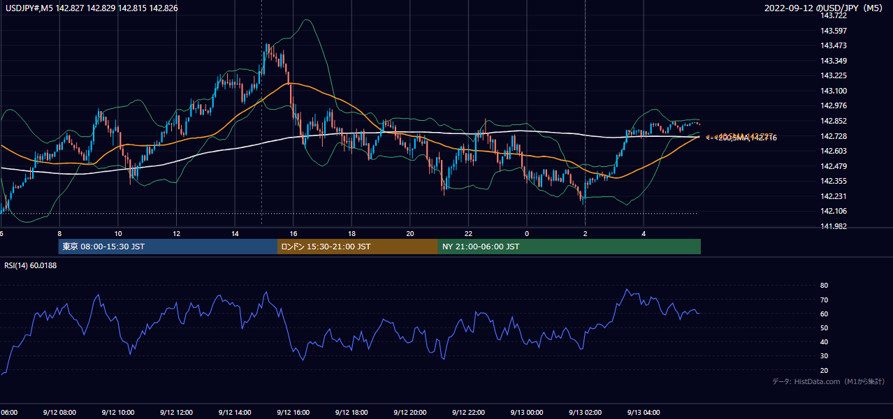 2022-09-12（月） USD/JPY 5分足チャート