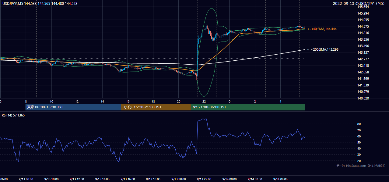 2022-09-13（火） USD/JPY 5分足チャート