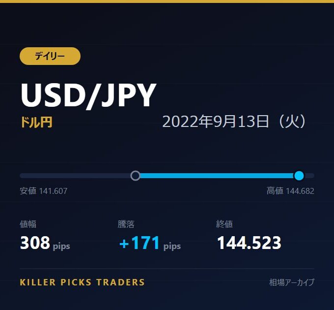 USD/JPY 2022年9月13日（火） 値幅308pips