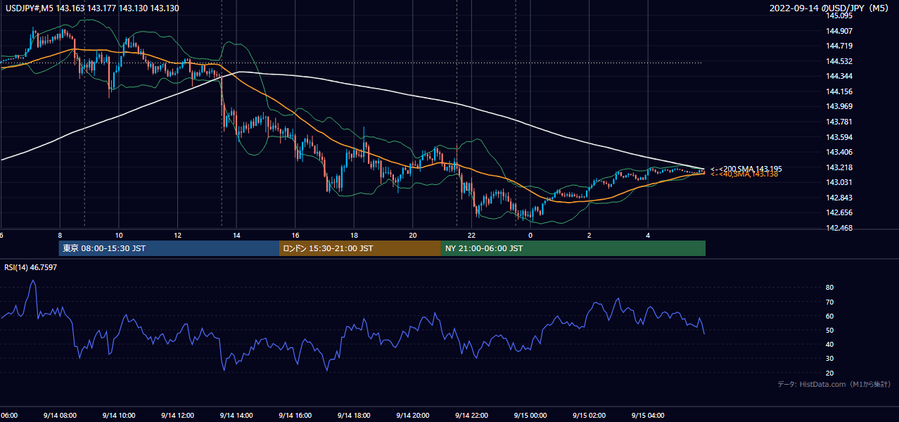 2022-09-14（水） USD/JPY 5分足チャート
