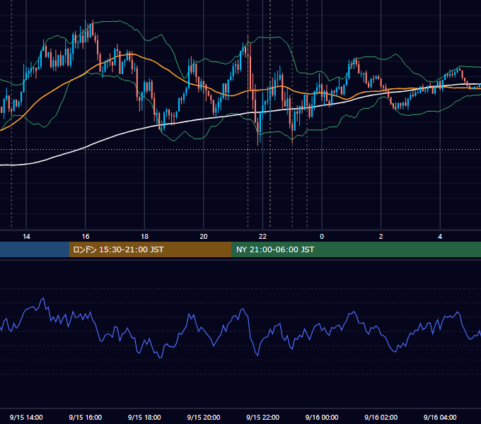 2022年9月15日（木） USD/JPY 5分足チャート