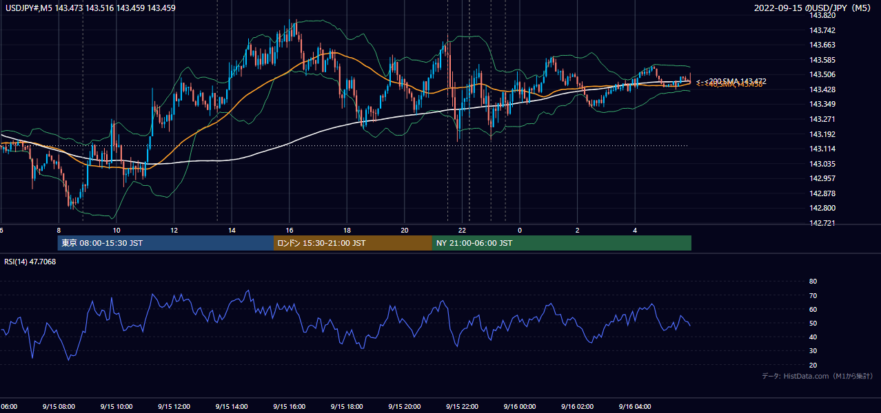 2022-09-15（木） USD/JPY 5分足チャート