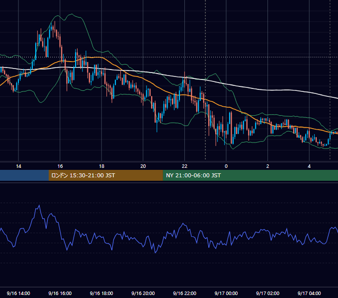 2022年9月16日（金） USD/JPY 5分足チャート