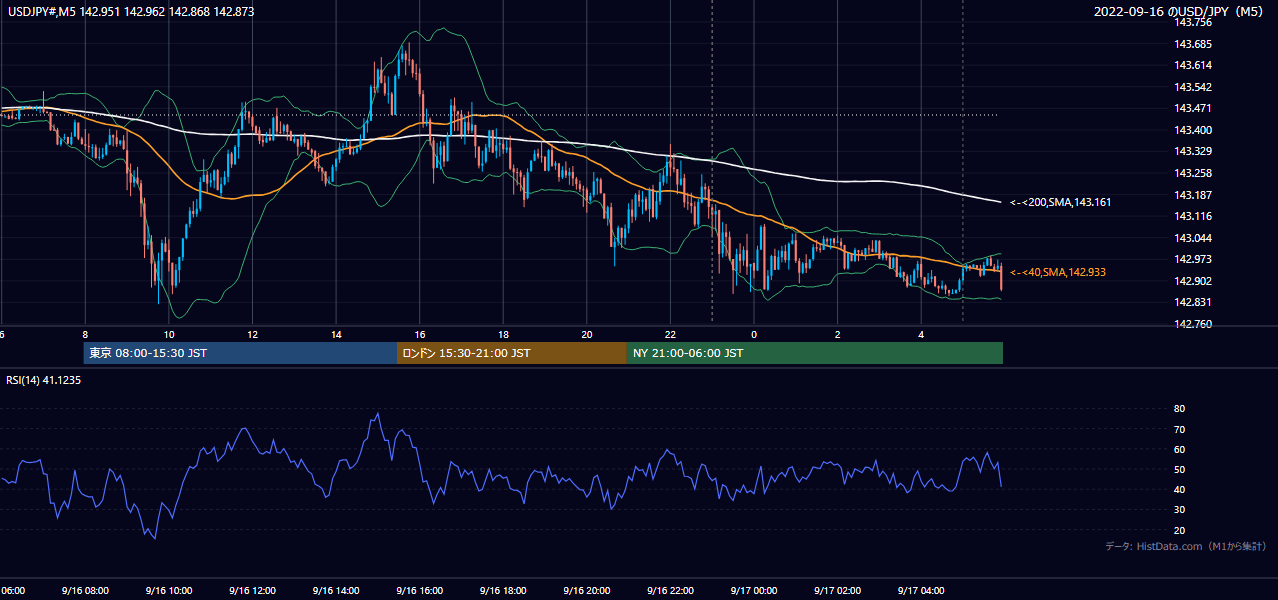 2022-09-16（金） USD/JPY 5分足チャート