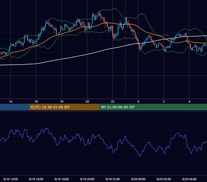 2022年9月19日（月） USD/JPY 5分足チャート