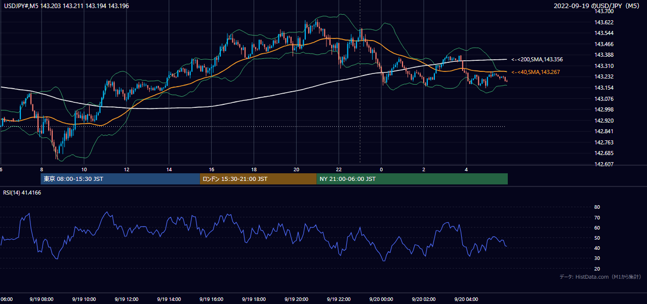 2022-09-19（月） USD/JPY 5分足チャート