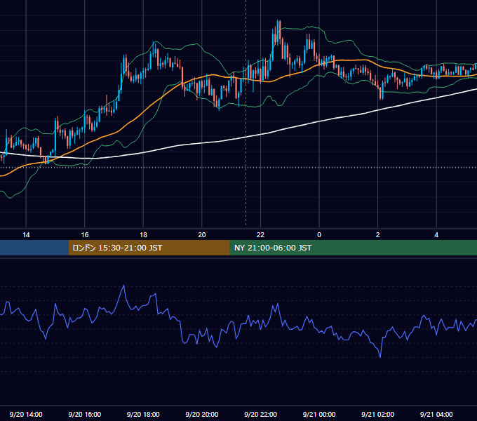 2022年9月20日（火） USD/JPY 5分足チャート
