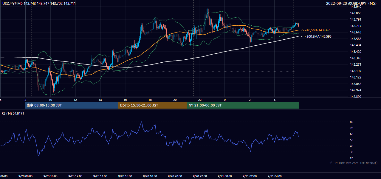 2022-09-20（火） USD/JPY 5分足チャート