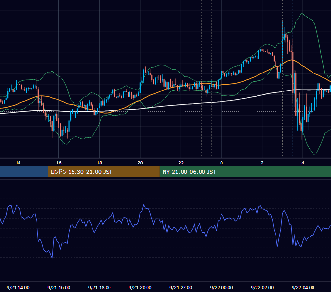 2022年9月21日（水） USD/JPY 5分足チャート