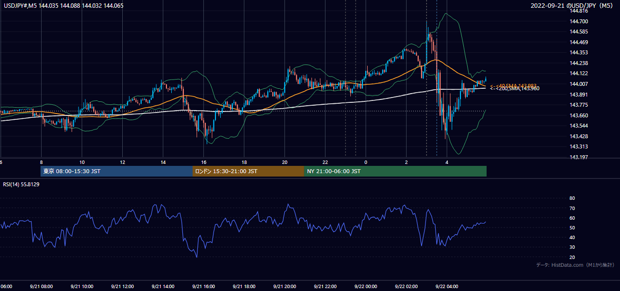 2022-09-21（水） USD/JPY 5分足チャート