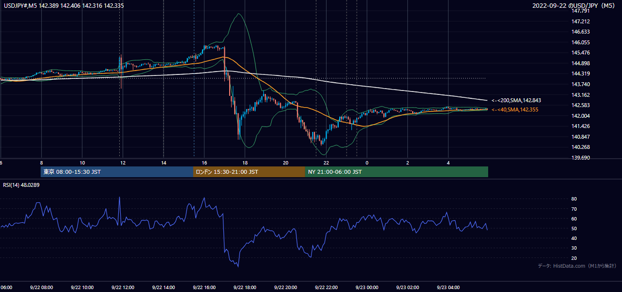 2022-09-22（木） USD/JPY 5分足チャート