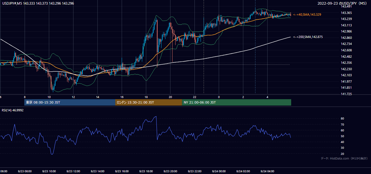 2022-09-23（金） USD/JPY 5分足チャート